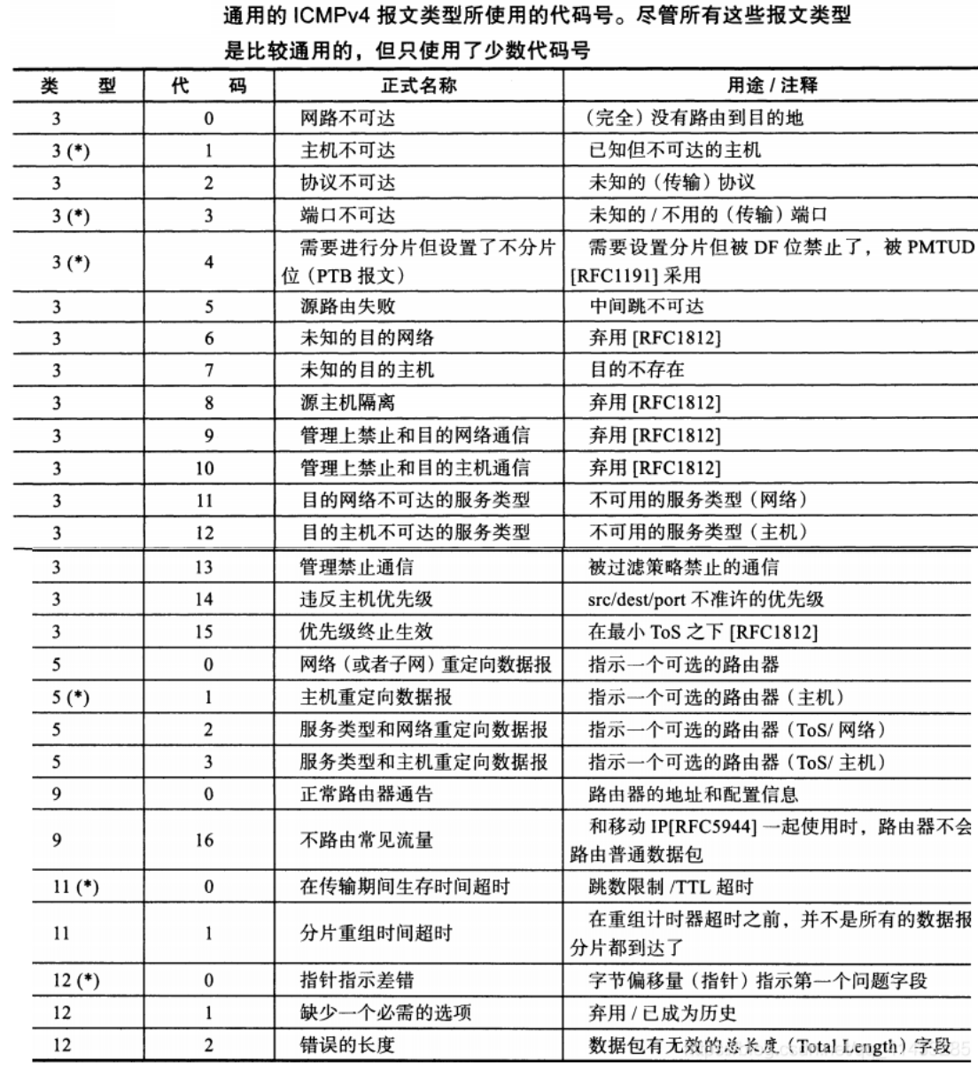 ICMP报文类型