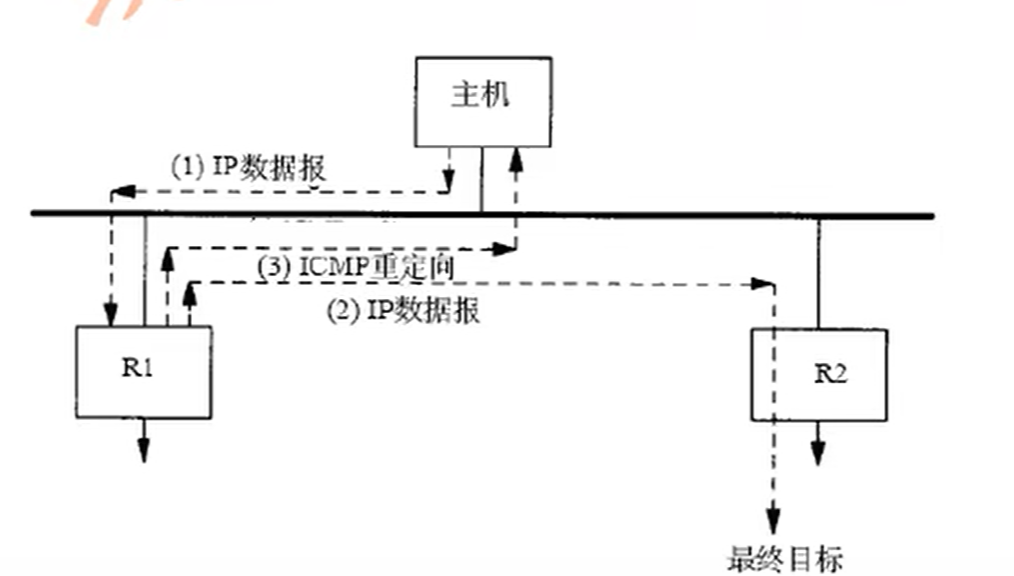 ICMP重定向差错