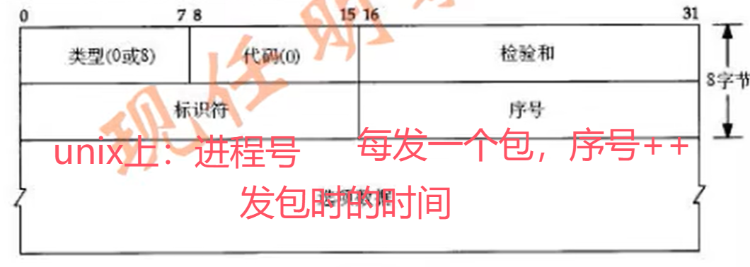 Ping命令的ICM报文结构