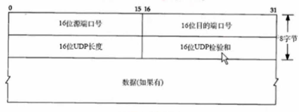 UDP首部结构